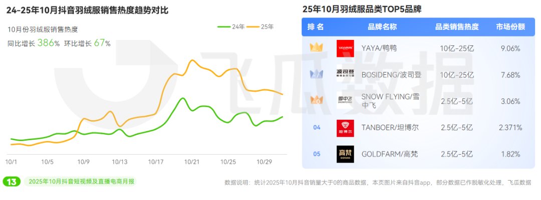 ”品类增长386%年轻人关注“头”等大事麻将胡了app10月抖音电商趋势:“保暖(图2) ”品类增长386%年轻人关注“头”等大事麻将胡了app10月抖音电商趋势:“保暖(图2)