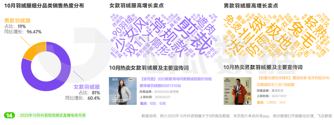 ”品类增长386%年轻人关注“头”等大事麻将胡了app10月抖音电商趋势:“保暖(图6) ”品类增长386%年轻人关注“头”等大事麻将胡了app10月抖音电商趋势:“保暖(图6)
