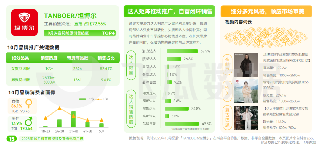 ”品类增长386%年轻人关注“头”等大事麻将胡了app10月抖音电商趋势：“保暖(图15)