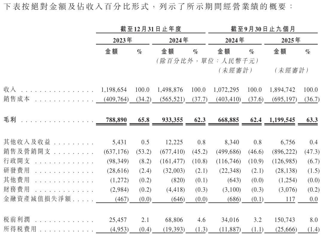 藏 分享 20亿级国货美妆赴港IPO!PG电子麻将胡了2模拟器赞 评论 收(图6)